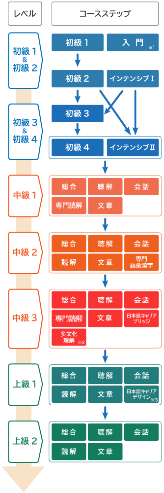 コースステップ
